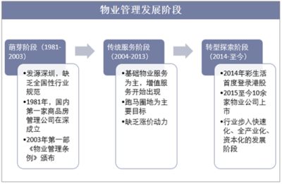 智慧物業(yè)時(shí)代開啟 2018年物業(yè)管理行業(yè)現(xiàn)狀與業(yè)務(wù)分析