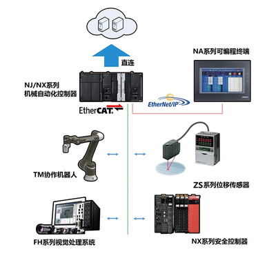 汽車總裝底盤自動化檢查 歐姆龍自動化控制設備的核心應用與價值
