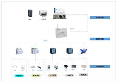 雙碳目標(biāo)驅(qū)動下能耗在線監(jiān)測系統(tǒng)在節(jié)能管理中的關(guān)鍵應(yīng)用與自動化控制設(shè)備選型策略